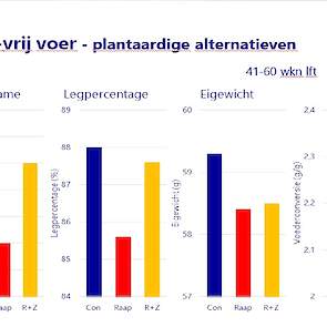 De resultaten in de leeftijd van 41 tot 60 weken.