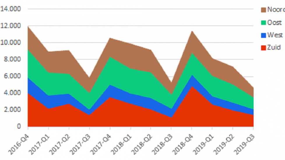 Grondmobiliteit (ha) agrarische grond naar landsdeel, 2016Q4-2019Q3 (per kwartaal).