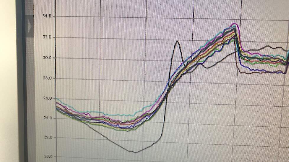 Als de lage druk nevelkoeling aangaat, daalt de staltemperatuur 3 tot 4 graden Celsius. De zwarte lijn is de buitentemperatuur voeler. Omdat die bij de sproeinevel hangt, geeft dit een vertekend beeld omdat die ook mee afkoelt. „De koeling hebben we al ru