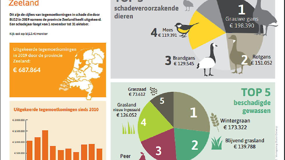 BIJ12: ‘De infographic laat het totaal van de tegemoetkomingen in schade zien die door BIJ12 in 2019 is uitgekeerd. Het gaat om schade die heeft plaatsgevonden tussen 1 november 2018 tot 1 november 2019. De infographic laat niet de totale faunaschade in N