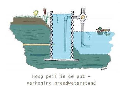 Drukdrainage (bron: Factsheet Onderwater- en drukdrainage, Nationaal kennisprogramma Bodemdaling).