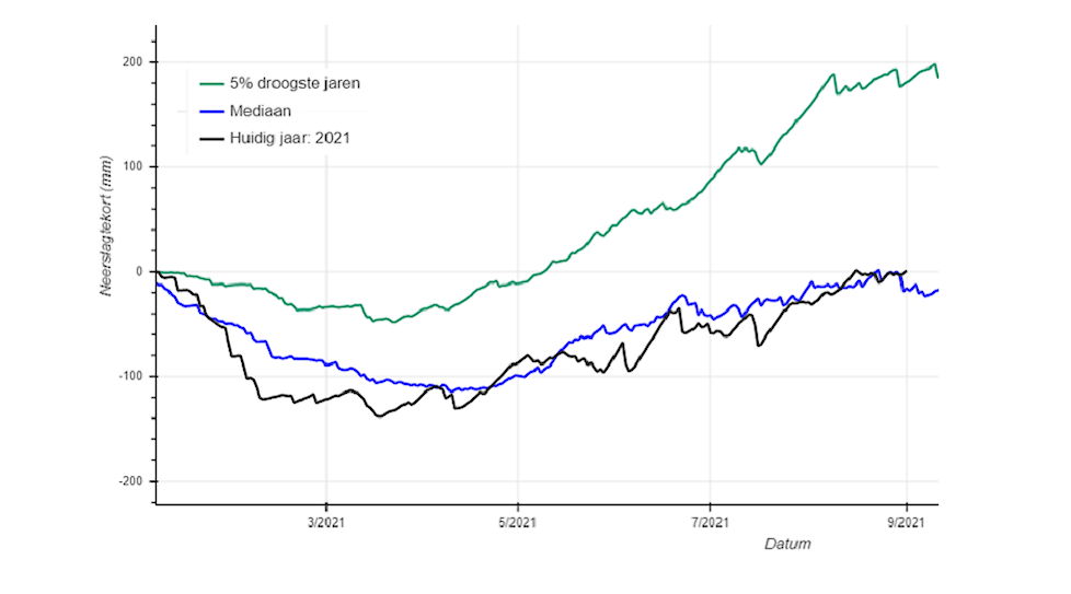 Neerslagtekort gemeten in Volkel vanaf 1 januari 2021