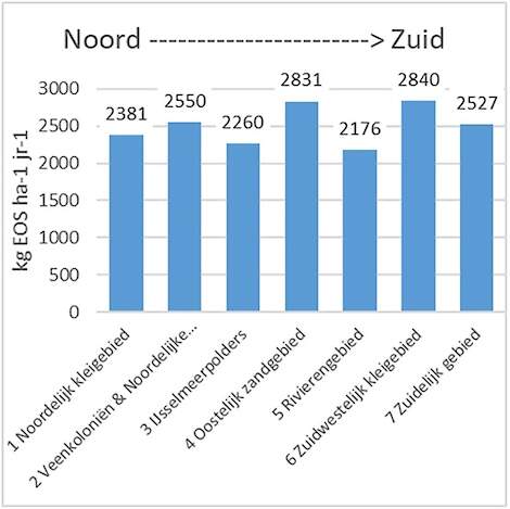 Aanvoer effectieve organische stof bij de telers in het bedrijvennetwerk van WUR Open Teelten per regio.