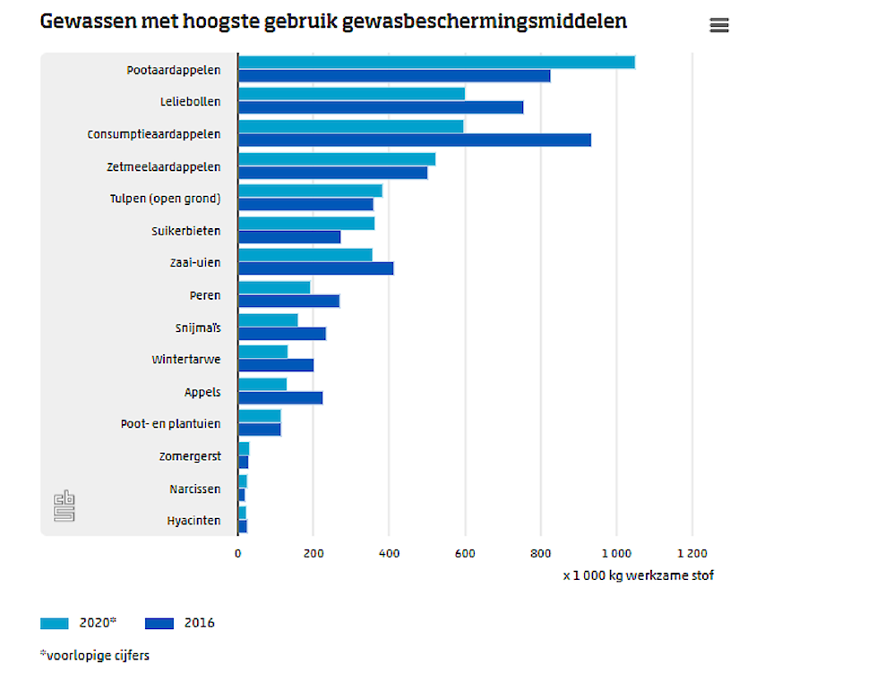 Gewasbeschermingsmiddelen per gewas, ook groene middelen zijn meegenomen in het onderzoek.