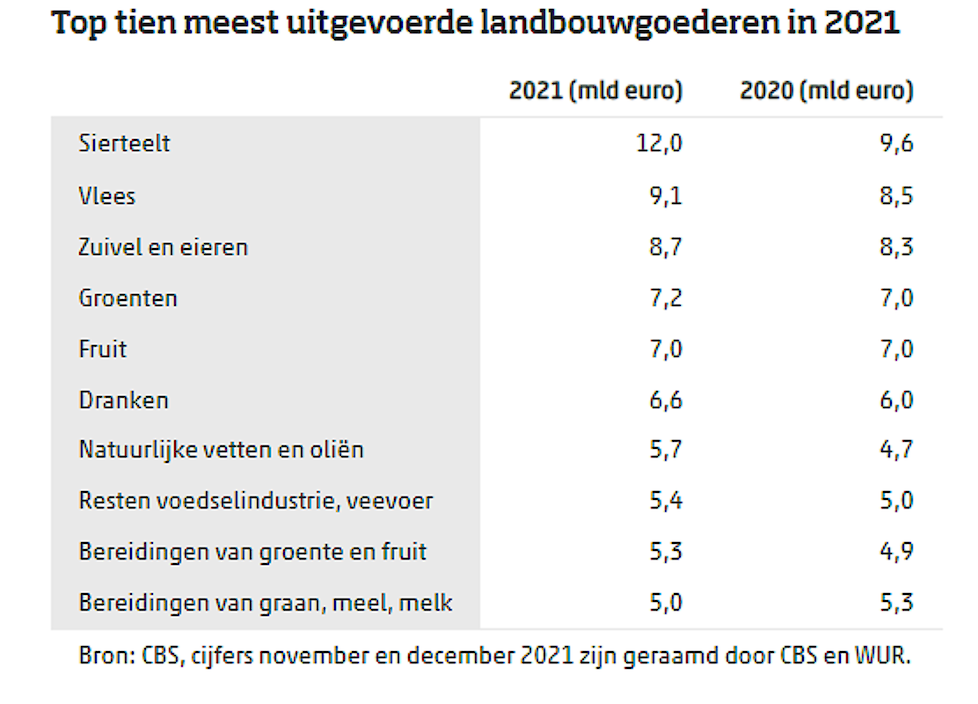 Top tien meest uitgevoerde landbouwgoederen in 2021