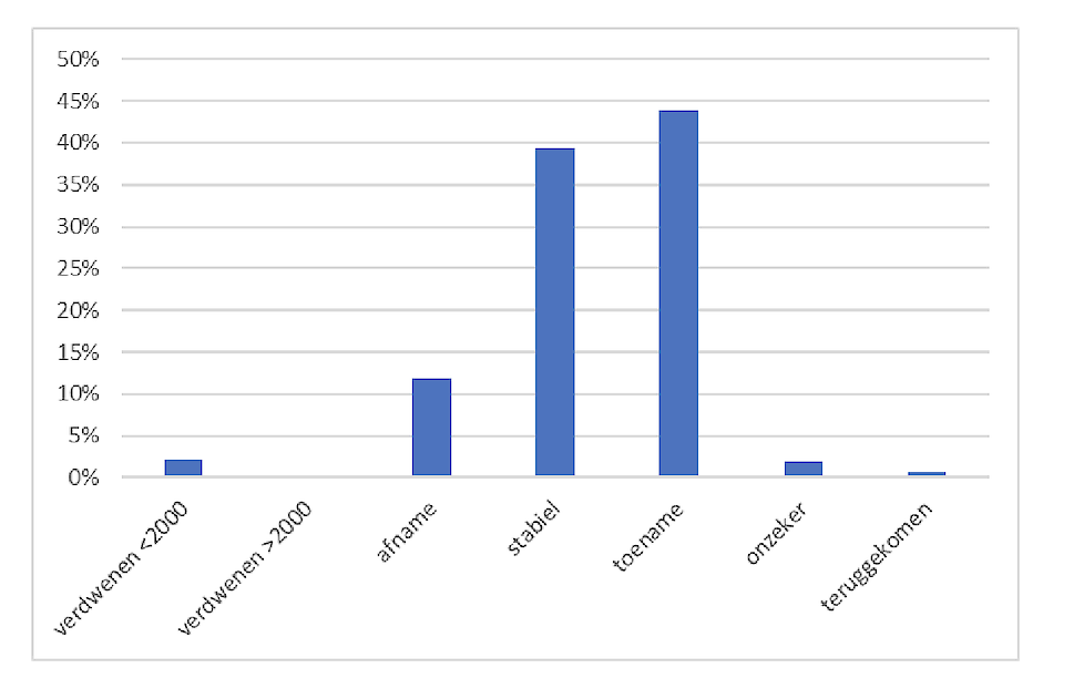 De analyse van de 521 soorten laat zien de meeste stabiel zijn gebleven.