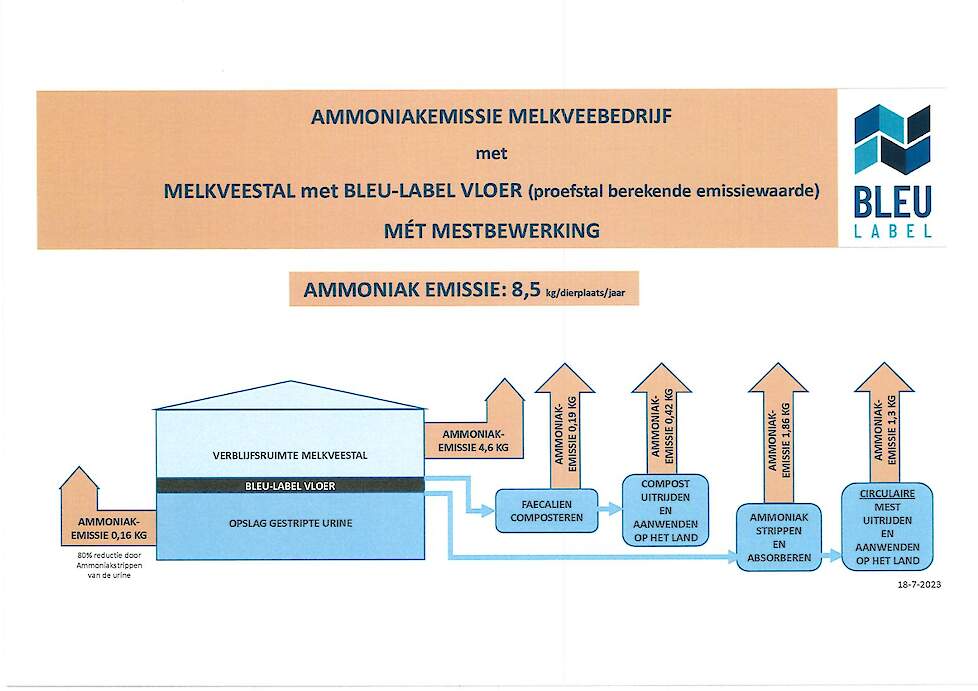 Ammoniakemissie melkveebedrijf