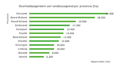 Overheidseigendom (hectare) landbouwgrond naar provincie, 1 november 2023