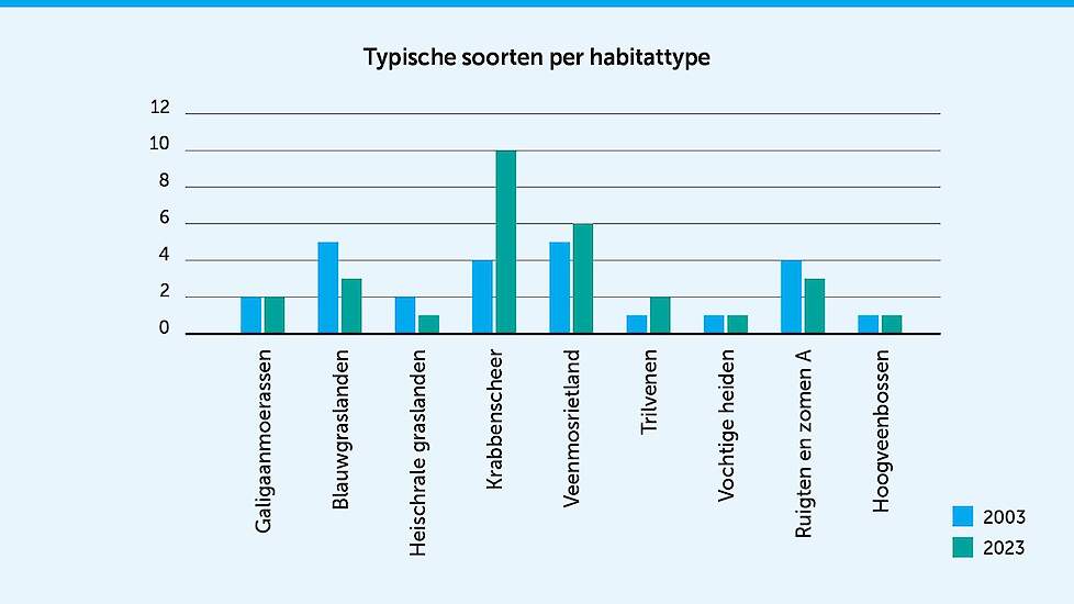 Grafiek met aantal waargenomen typische soorten per habitattype in 2003 en 2023.