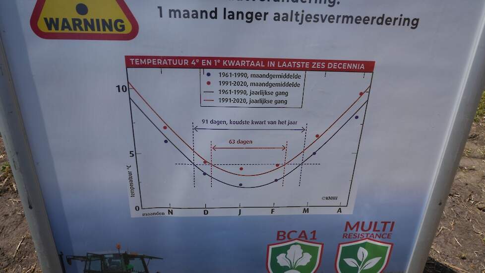 Kortere winters = meer aaltjesvermeerdering